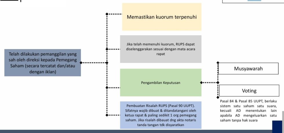 Hukum RUPS - Konsultasi Hukum